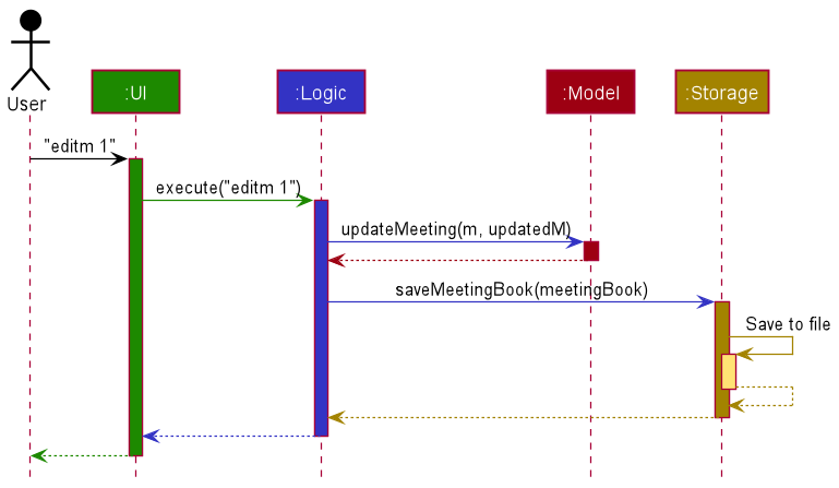 Sequence Diagram for the `editm 1` Command