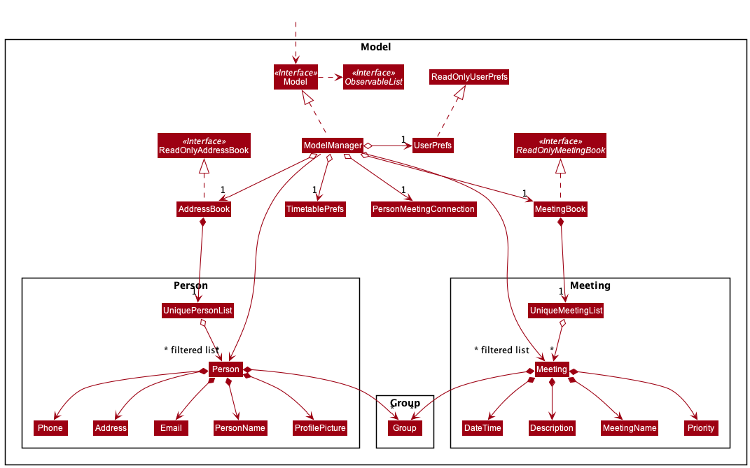 Structure of the Model Component