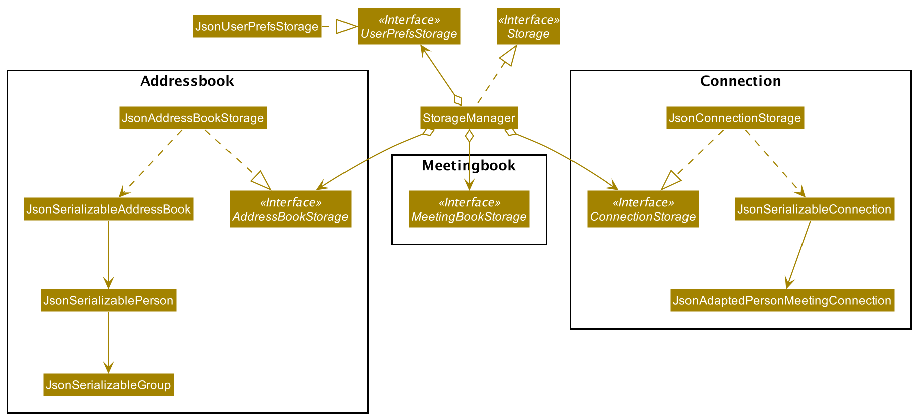 Structure of the Storage Component. The full diagram for MeetingBook is omitted to make the figure less cluttered.