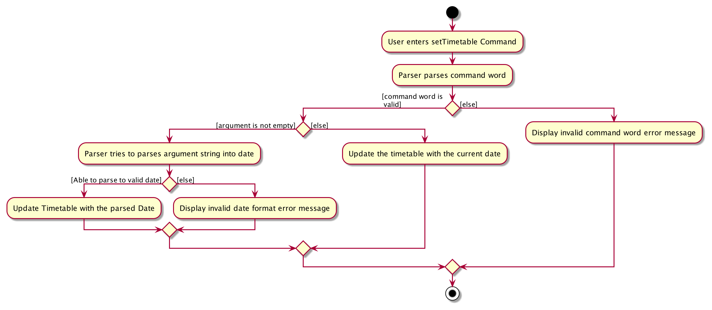 A sequence diagram of the setTimetable Command